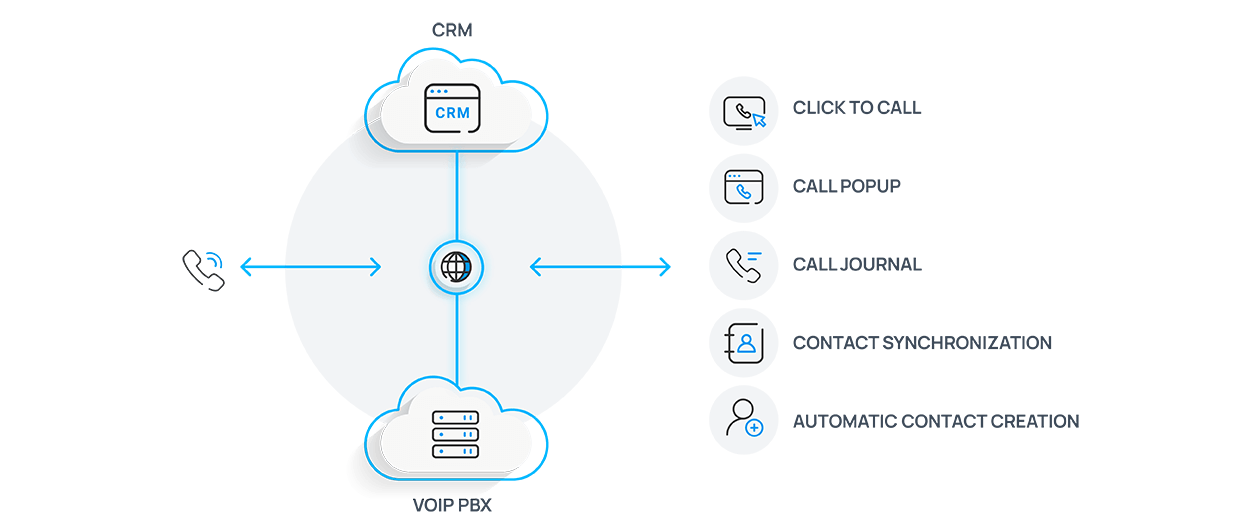Integração com CRM